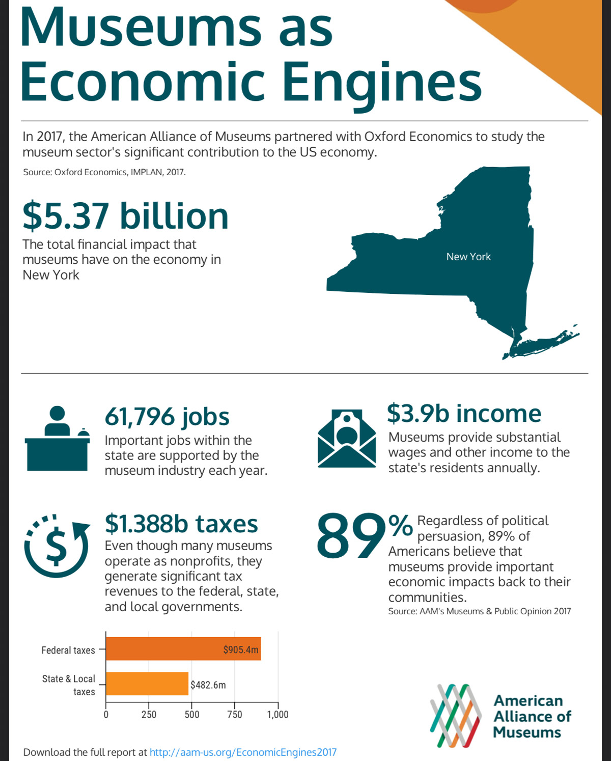 Museums are economic engines