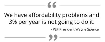 We have affordability problems and 3% per year is not going to do it.